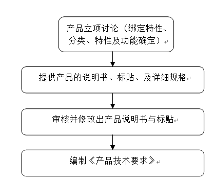 产品手艺要求、临床评价编写效劳